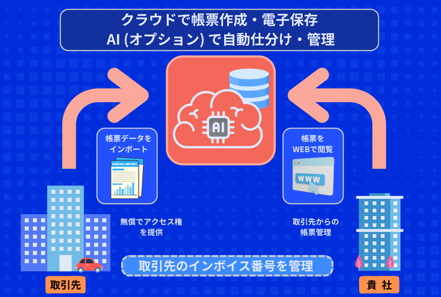 帳票クラウドと電子帳簿保存の説明画像